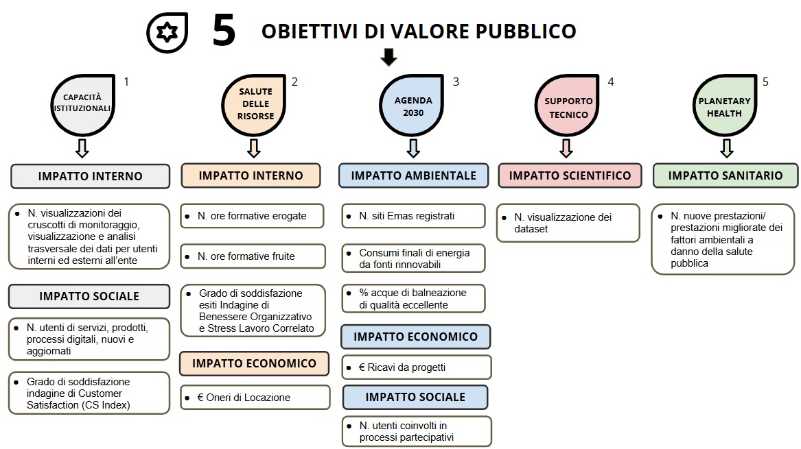 Indicatori di impatto 2025