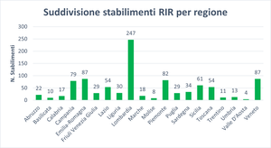 Gli stabilimenti RIR in Italia: suddivisione per regione