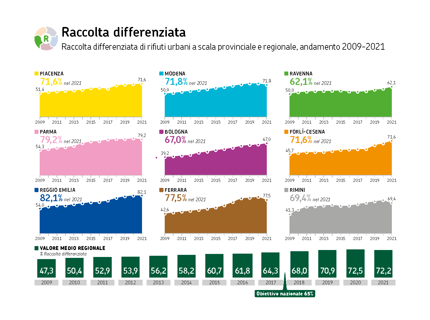 La raccolta differenziata in Emilia-Romagna nel 2021 — Arpae Emilia-Romagna
