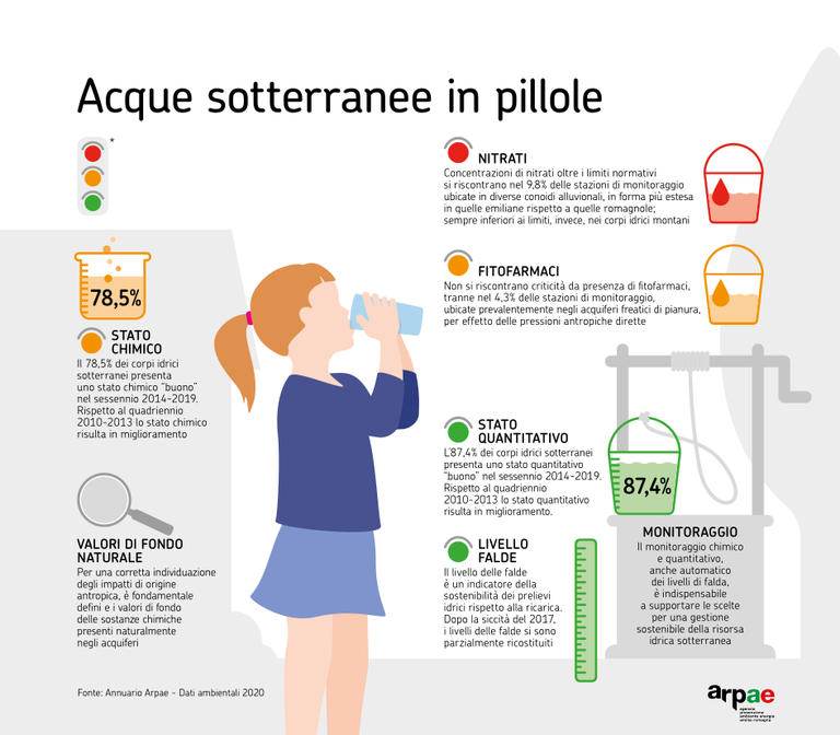 ARPAE 2020 DATI AMBIENTALI - Acque sotterranee pillole.png