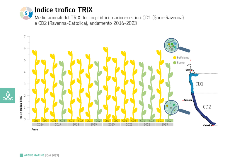 04 ARPAE 2023 DATI AMBIENTALI - Indice trofico Acque marine.png