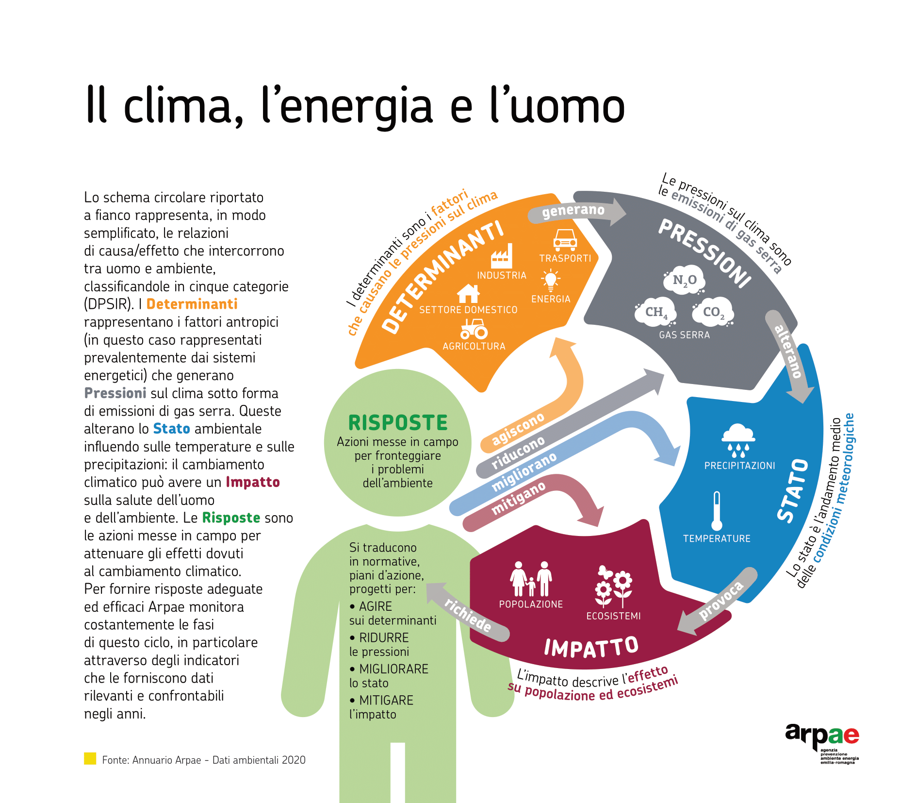 ARPAE 2020 DATI AMBIENTALI - Clima, Energia e Uomo-1.png