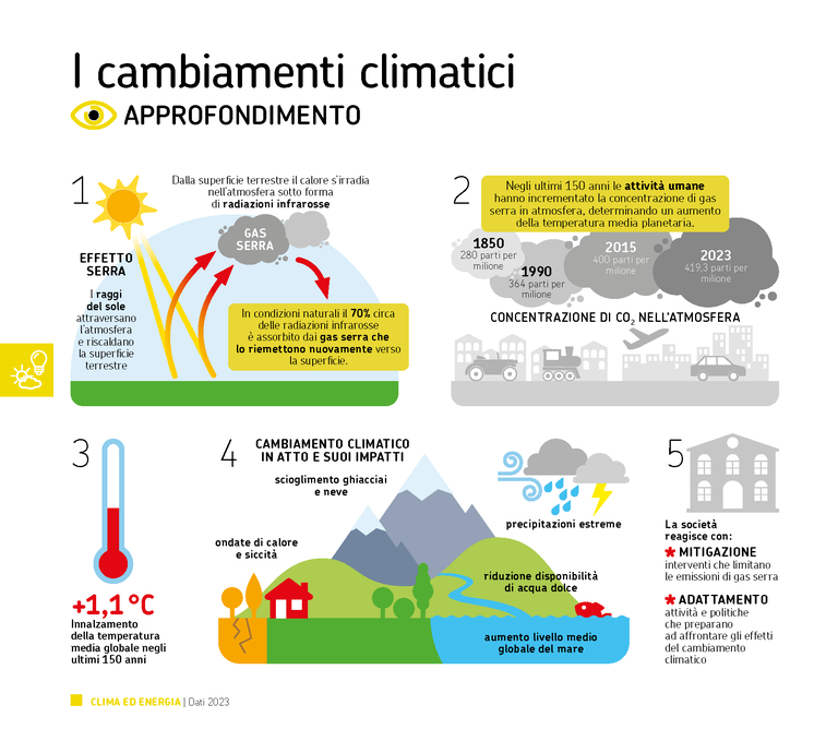 ARPAE DATI AMBIENTALI 2023 - I cambiamenti climatici.png