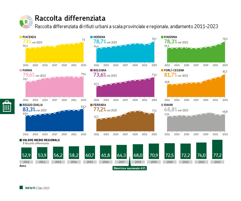 ARPAE DATI AMBIENTALI 2023 - Raccolta differenziata per provincia.png