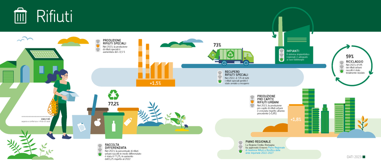 RIFIUTI - ARPAE DATI AMBIENTALI 2023.png