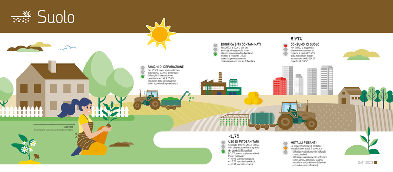 ARPAE 2023 DATI AMBIENTALI - Presentazione dati Suolo.png