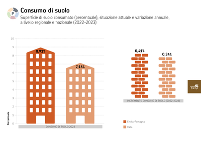 ARPAE DATI AMBIENTALI 2023 Dati consumo suolo RER-ITA.png