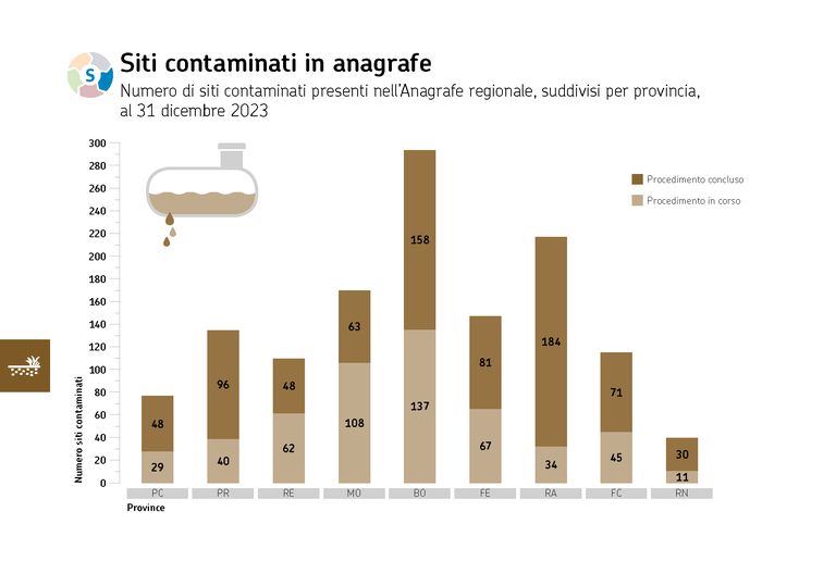 ARPAE DATI AMBIENTALI 2023 Istogramma dei siti contaminati.png