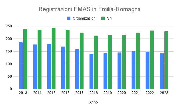 Registrazioni EMAS in Emilia-Romagna.png